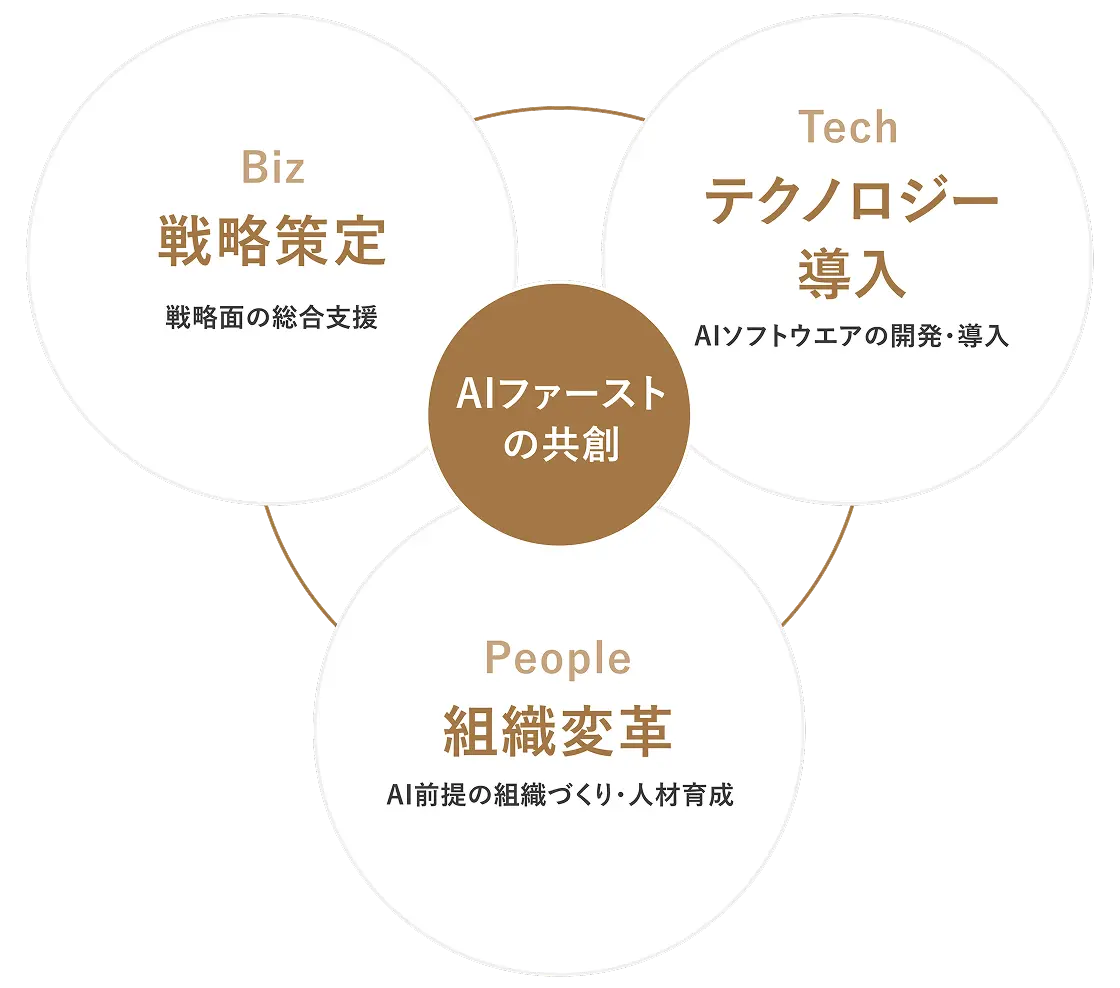 Biz（戦略策定）・Tech（テクノロジー導入）・People（組織変革）の3領域の連携で“AIファースト”の共創を実現する図
