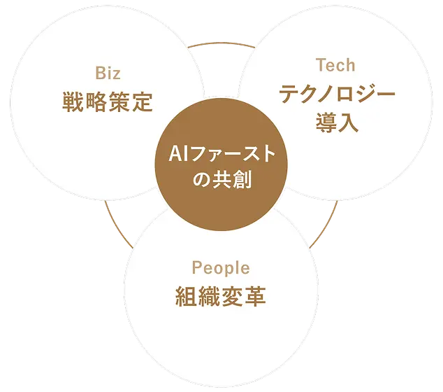 戦略・開発・育成の一気通貫モデルの図