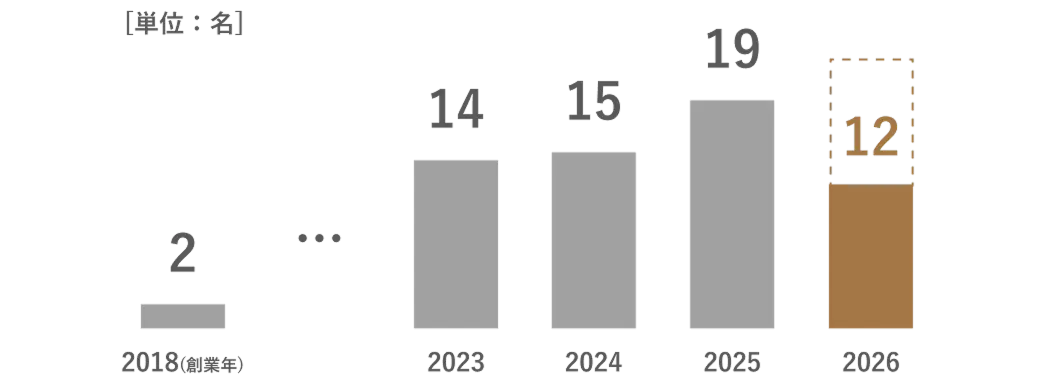 入社人数の推移（単位：名）。2018年（創業年）2名、2023年14名、2024年15名、2025年19名、2026年12名