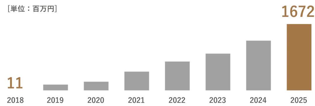 売上の推移（単位：百万円）。2018年11から年々増加し2025年1672百万円