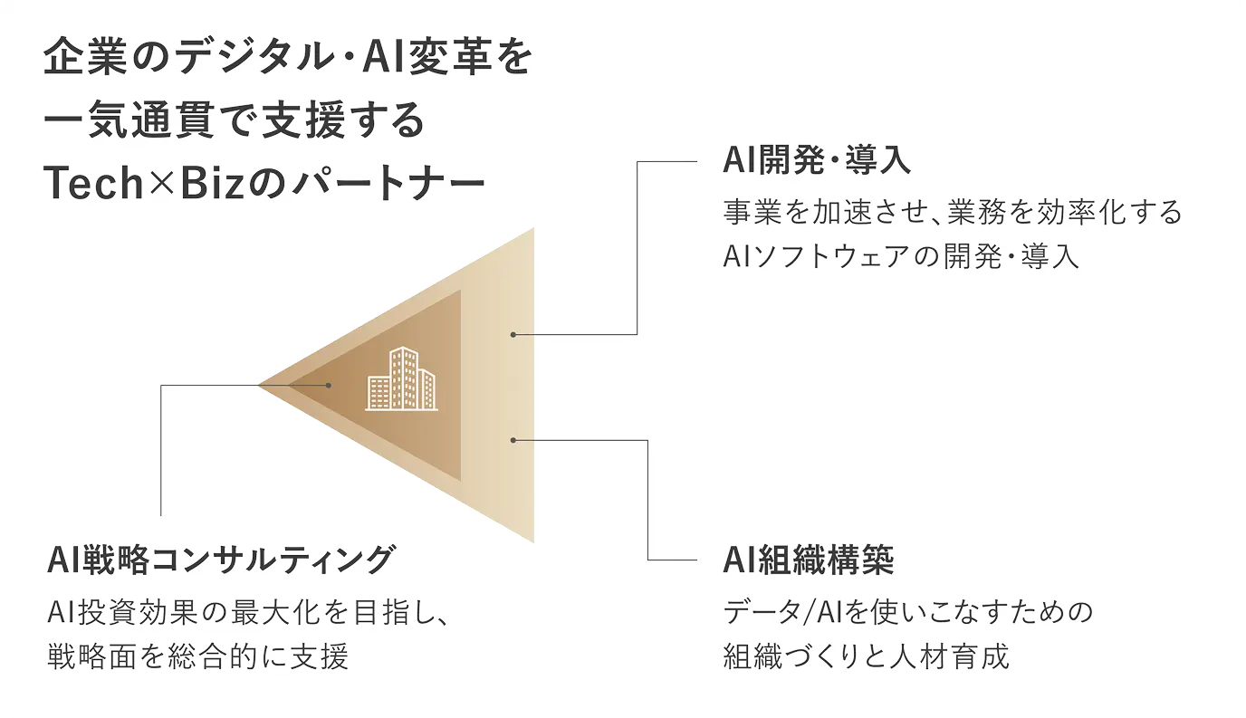 企業のデジタル・AI改革を一気通貫で支援するTech×Bizのパートナー