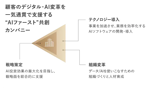顧客のデジタル・AI変革を一気通貫で支援する“AIファースト”共創カンパニー