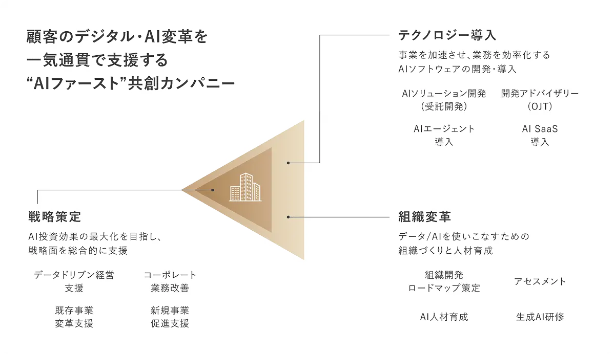 顧客のデジタル・AI変革を一気通貫で支援する“AIファースト”共創カンパニー