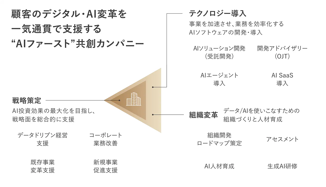 顧客のデジタル・AI変革を一気通貫で支援する“AIファースト”共創カンパニー