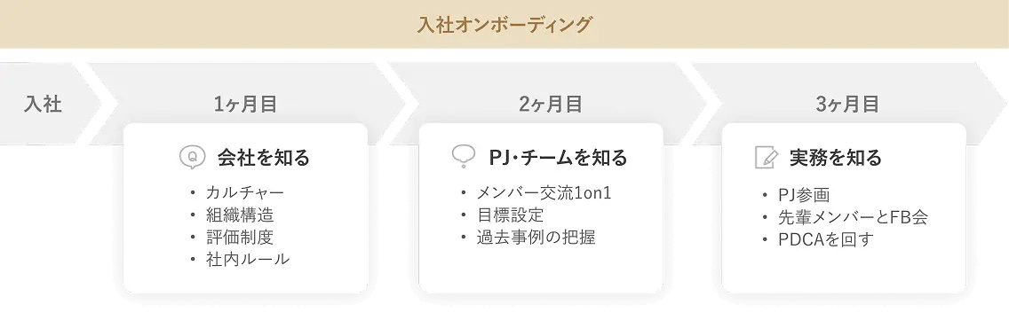 入社後の研修体制