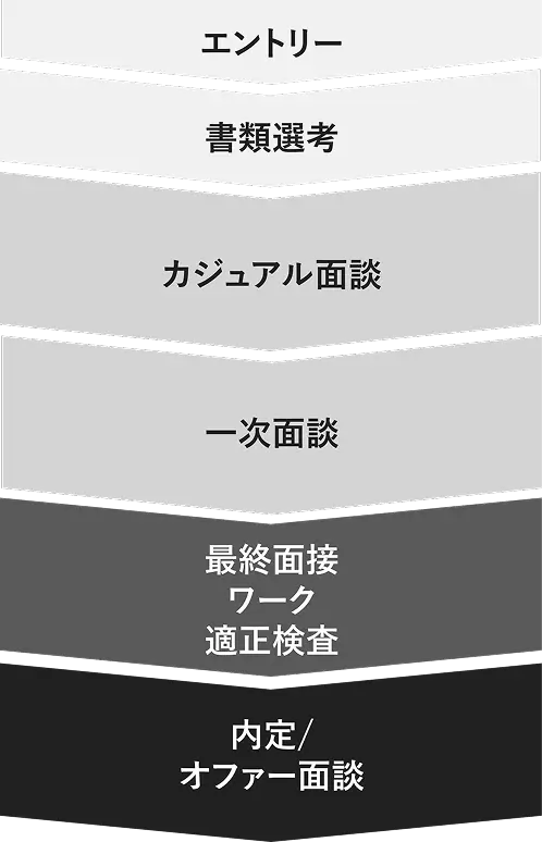 選考プロセス