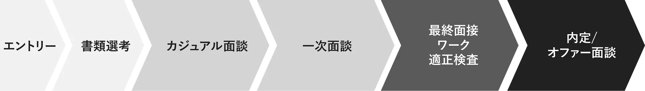 選考プロセス