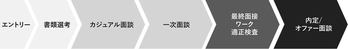 選考プロセス